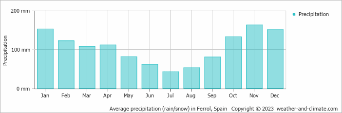 Average monthly rainfall, snow, precipitation in Ferrol, Spain
