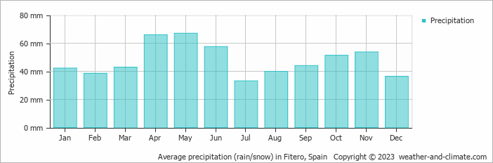 Average monthly rainfall, snow, precipitation in Fitero, Spain
