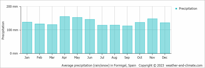 Average monthly rainfall, snow, precipitation in Formigal, Spain