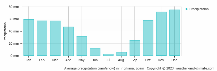 Average monthly rainfall, snow, precipitation in Frigiliana, Spain
