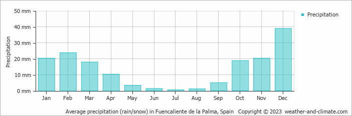 Average monthly rainfall, snow, precipitation in Fuencaliente de la Palma, Spain