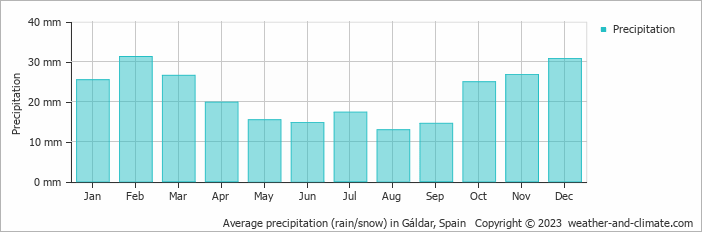 Average monthly rainfall, snow, precipitation in Gáldar, Spain