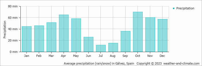 Average monthly rainfall, snow, precipitation in Gálvez, Spain