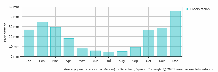 Average monthly rainfall, snow, precipitation in Garachico, Spain