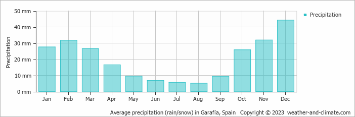 Average monthly rainfall, snow, precipitation in Garafía, Spain