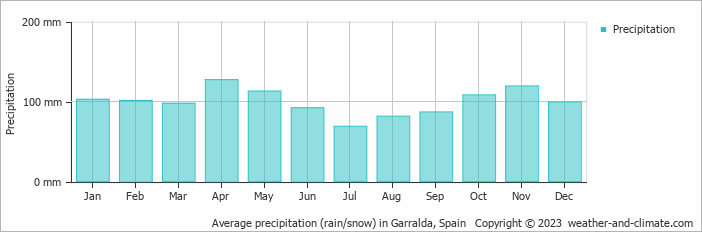 Average monthly rainfall, snow, precipitation in Garralda, Spain