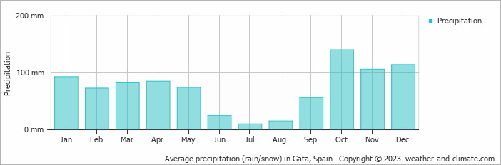 Average monthly rainfall, snow, precipitation in Gata, Spain