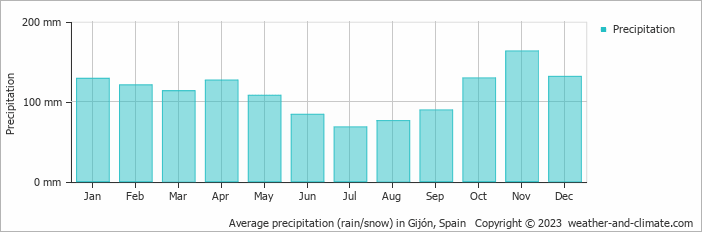 Average monthly rainfall, snow, precipitation in Gijón, Spain