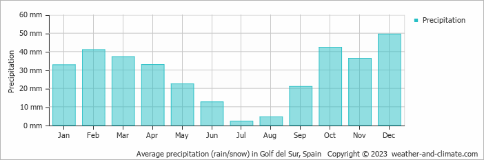 Average monthly rainfall, snow, precipitation in Golf del Sur, Spain