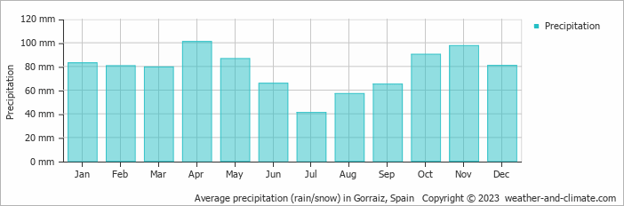 Average monthly rainfall, snow, precipitation in Gorraiz, Spain