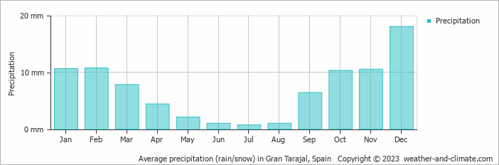 Average monthly rainfall, snow, precipitation in Gran Tarajal, 