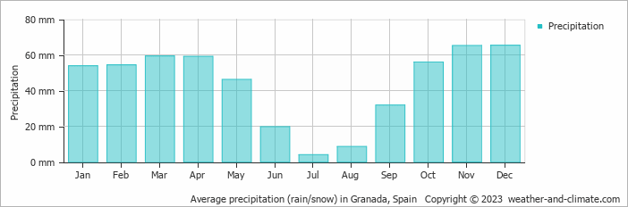Average monthly rainfall, snow, precipitation in Granada, Spain