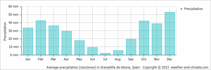 Average monthly rainfall, snow, precipitation in Granadilla de Abona, Spain