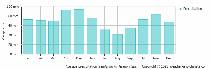 Average monthly rainfall, snow, precipitation in Grañón, 