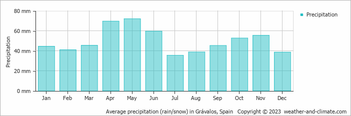 Average monthly rainfall, snow, precipitation in Grávalos, Spain