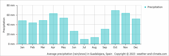 Average monthly rainfall, snow, precipitation in Guadalajara, 