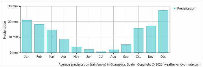 Average monthly rainfall, snow, precipitation in Guarazoca, Spain