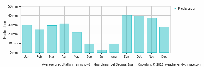 Average monthly rainfall, snow, precipitation in Guardamar del Segura, Spain