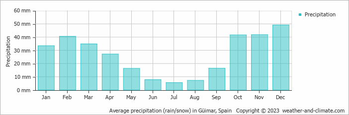 Average monthly rainfall, snow, precipitation in Güimar, Spain