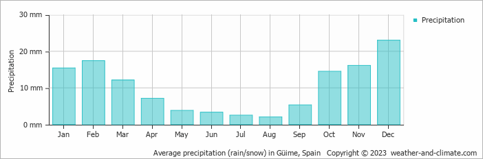 Average monthly rainfall, snow, precipitation in Güime, Spain