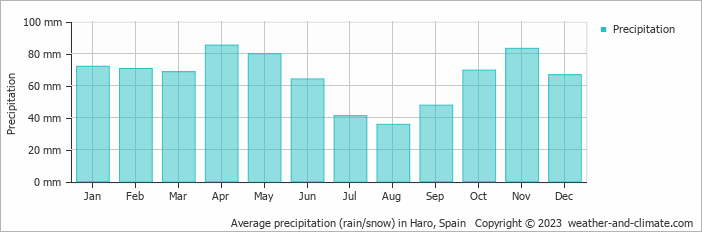 Average monthly rainfall, snow, precipitation in Haro, Spain