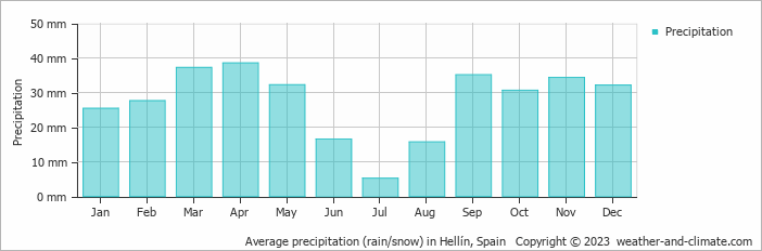 Average monthly rainfall, snow, precipitation in Hellín, Spain