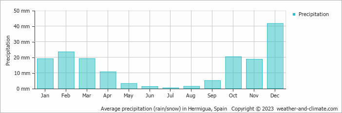 Average monthly rainfall, snow, precipitation in Hermigua, Spain