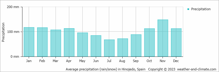 Average monthly rainfall, snow, precipitation in Hinojedo, 