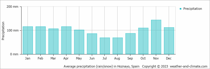 Average monthly rainfall, snow, precipitation in Hoznayo, 