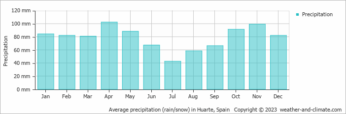 Average monthly rainfall, snow, precipitation in Huarte, Spain