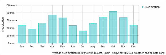 Average monthly rainfall, snow, precipitation in Huesca, Spain