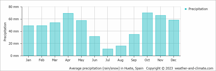 Average monthly rainfall, snow, precipitation in Huete, Spain