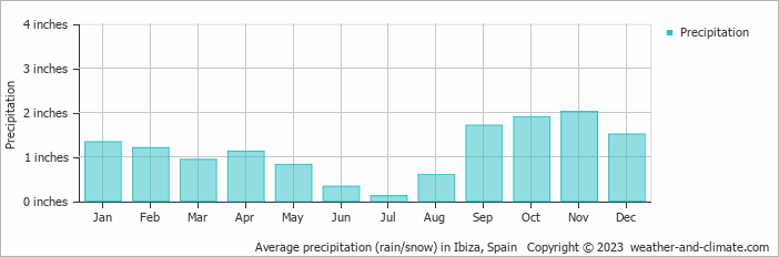 Average precipitation (rain/snow) in Ibiza, Spain   Copyright © 2022  weather-and-climate.com  