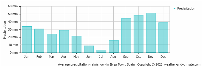 Average monthly rainfall, snow, precipitation in Ibiza Town, 