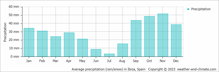 Average precipitation (rain/snow) in Ibiza, Spain   Copyright © 2023  weather-and-climate.com  