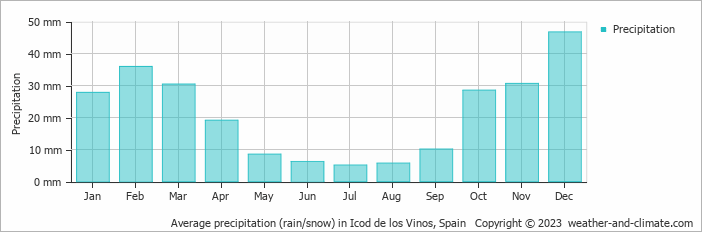Average monthly rainfall, snow, precipitation in Icod de los Vinos, Spain
