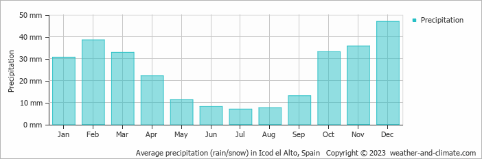 Average monthly rainfall, snow, precipitation in Icod el Alto, Spain