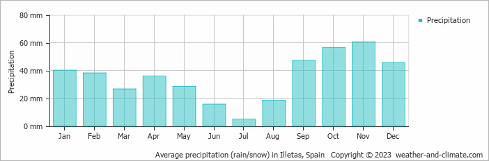 Average monthly rainfall, snow, precipitation in Illetas, Spain