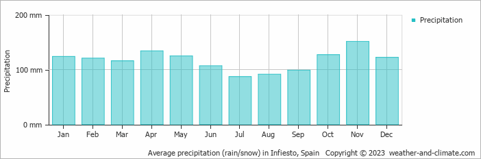 Average monthly rainfall, snow, precipitation in Infiesto, Spain