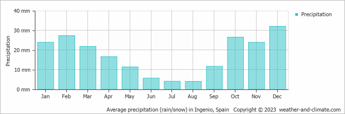Average monthly rainfall, snow, precipitation in Ingenio, Spain