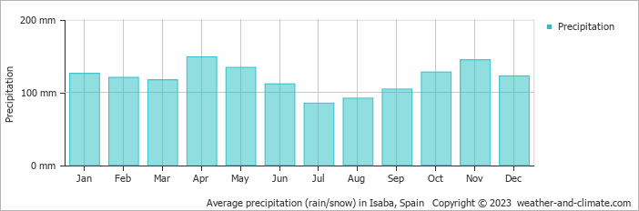 Average monthly rainfall, snow, precipitation in Isaba, Spain