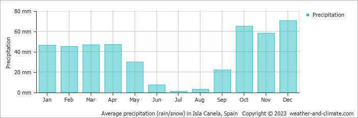 Average monthly rainfall, snow, precipitation in Isla Canela, Spain