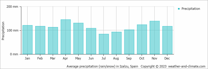 Average monthly rainfall, snow, precipitation in Izalzu, Spain