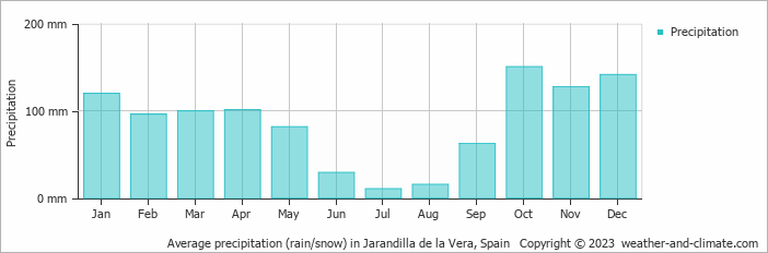 Average monthly rainfall, snow, precipitation in Jarandilla de la Vera, Spain