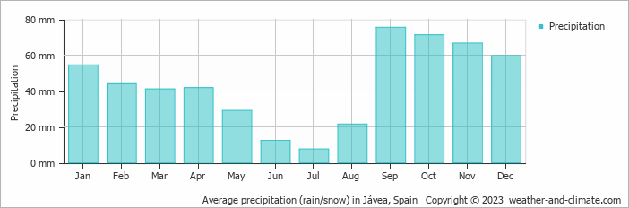 Average precipitation (rain/snow) in Moraira, Spain   Copyright © 2022  weather-and-climate.com  