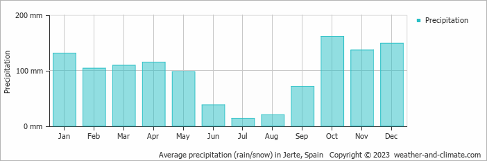 Average monthly rainfall, snow, precipitation in Jerte, 
