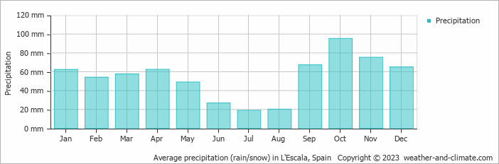 Average monthly rainfall, snow, precipitation in L'Escala, Spain
