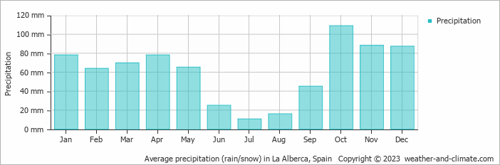 Average monthly rainfall, snow, precipitation in La Alberca, Spain