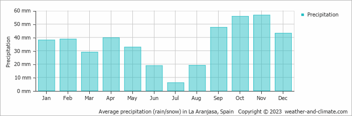 Average monthly rainfall, snow, precipitation in La Aranjasa, Spain