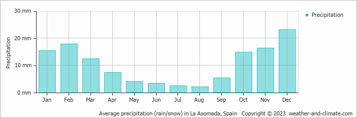 Average monthly rainfall, snow, precipitation in La Asomada, Spain